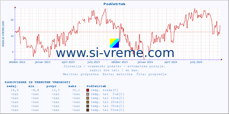 POVPREČJE :: Podčetrtek :: temp. zraka | vlaga | smer vetra | hitrost vetra | sunki vetra | tlak | padavine | sonce | temp. tal  5cm | temp. tal 10cm | temp. tal 20cm | temp. tal 30cm | temp. tal 50cm :: zadnji dve leti / en dan.