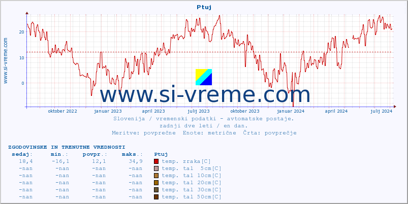 POVPREČJE :: Ptuj :: temp. zraka | vlaga | smer vetra | hitrost vetra | sunki vetra | tlak | padavine | sonce | temp. tal  5cm | temp. tal 10cm | temp. tal 20cm | temp. tal 30cm | temp. tal 50cm :: zadnji dve leti / en dan.