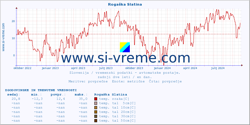 POVPREČJE :: Rogaška Slatina :: temp. zraka | vlaga | smer vetra | hitrost vetra | sunki vetra | tlak | padavine | sonce | temp. tal  5cm | temp. tal 10cm | temp. tal 20cm | temp. tal 30cm | temp. tal 50cm :: zadnji dve leti / en dan.