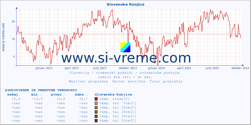 POVPREČJE :: Slovenske Konjice :: temp. zraka | vlaga | smer vetra | hitrost vetra | sunki vetra | tlak | padavine | sonce | temp. tal  5cm | temp. tal 10cm | temp. tal 20cm | temp. tal 30cm | temp. tal 50cm :: zadnji dve leti / en dan.