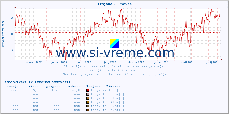 POVPREČJE :: Trojane - Limovce :: temp. zraka | vlaga | smer vetra | hitrost vetra | sunki vetra | tlak | padavine | sonce | temp. tal  5cm | temp. tal 10cm | temp. tal 20cm | temp. tal 30cm | temp. tal 50cm :: zadnji dve leti / en dan.