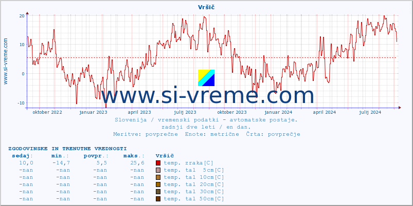 POVPREČJE :: Vršič :: temp. zraka | vlaga | smer vetra | hitrost vetra | sunki vetra | tlak | padavine | sonce | temp. tal  5cm | temp. tal 10cm | temp. tal 20cm | temp. tal 30cm | temp. tal 50cm :: zadnji dve leti / en dan.