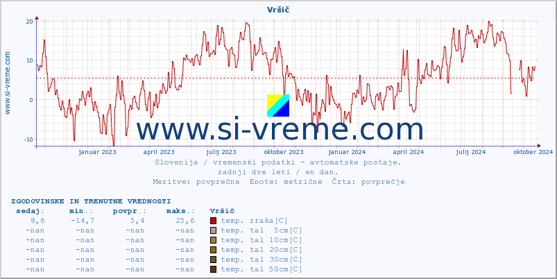 POVPREČJE :: Vršič :: temp. zraka | vlaga | smer vetra | hitrost vetra | sunki vetra | tlak | padavine | sonce | temp. tal  5cm | temp. tal 10cm | temp. tal 20cm | temp. tal 30cm | temp. tal 50cm :: zadnji dve leti / en dan.