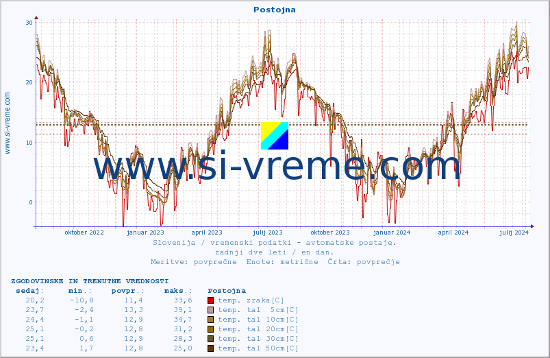 POVPREČJE :: Postojna :: temp. zraka | vlaga | smer vetra | hitrost vetra | sunki vetra | tlak | padavine | sonce | temp. tal  5cm | temp. tal 10cm | temp. tal 20cm | temp. tal 30cm | temp. tal 50cm :: zadnji dve leti / en dan.