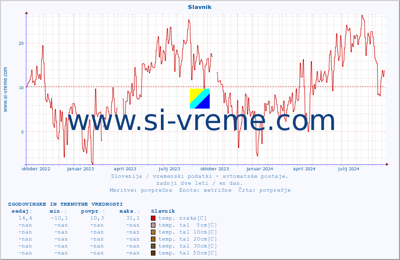 POVPREČJE :: Slavnik :: temp. zraka | vlaga | smer vetra | hitrost vetra | sunki vetra | tlak | padavine | sonce | temp. tal  5cm | temp. tal 10cm | temp. tal 20cm | temp. tal 30cm | temp. tal 50cm :: zadnji dve leti / en dan.