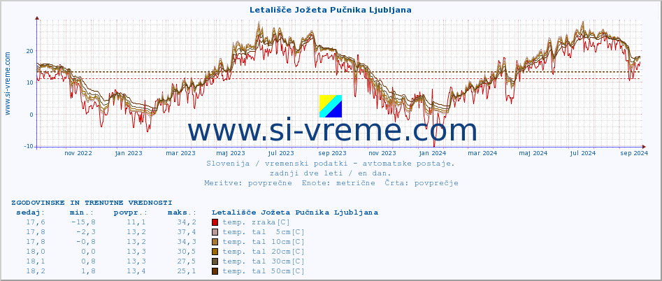 POVPREČJE :: Letališče Jožeta Pučnika Ljubljana :: temp. zraka | vlaga | smer vetra | hitrost vetra | sunki vetra | tlak | padavine | sonce | temp. tal  5cm | temp. tal 10cm | temp. tal 20cm | temp. tal 30cm | temp. tal 50cm :: zadnji dve leti / en dan.