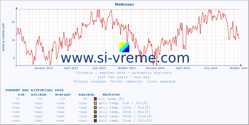  :: Malkovec :: air temp. | humi- dity | wind dir. | wind speed | wind gusts | air pressure | precipi- tation | sun strength | soil temp. 5cm / 2in | soil temp. 10cm / 4in | soil temp. 20cm / 8in | soil temp. 30cm / 12in | soil temp. 50cm / 20in :: last two years / one day.