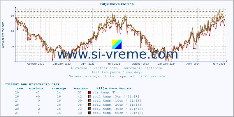  :: Bilje Nova Gorica :: air temp. | humi- dity | wind dir. | wind speed | wind gusts | air pressure | precipi- tation | sun strength | soil temp. 5cm / 2in | soil temp. 10cm / 4in | soil temp. 20cm / 8in | soil temp. 30cm / 12in | soil temp. 50cm / 20in :: last two years / one day.