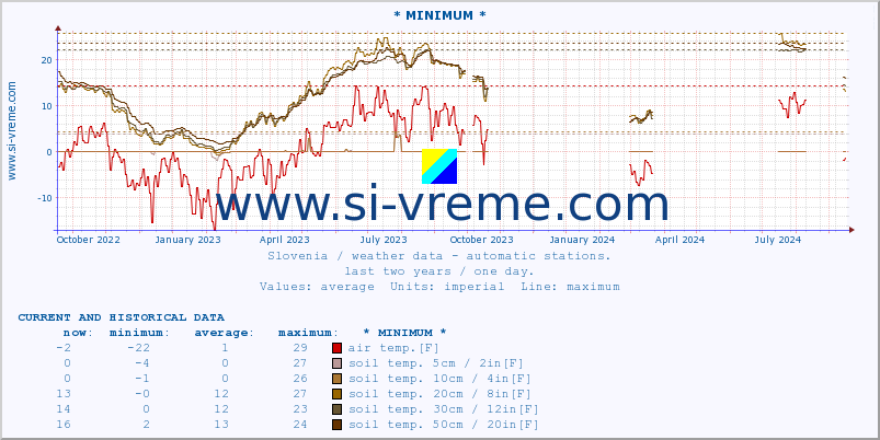  :: * MINIMUM* :: air temp. | humi- dity | wind dir. | wind speed | wind gusts | air pressure | precipi- tation | sun strength | soil temp. 5cm / 2in | soil temp. 10cm / 4in | soil temp. 20cm / 8in | soil temp. 30cm / 12in | soil temp. 50cm / 20in :: last two years / one day.