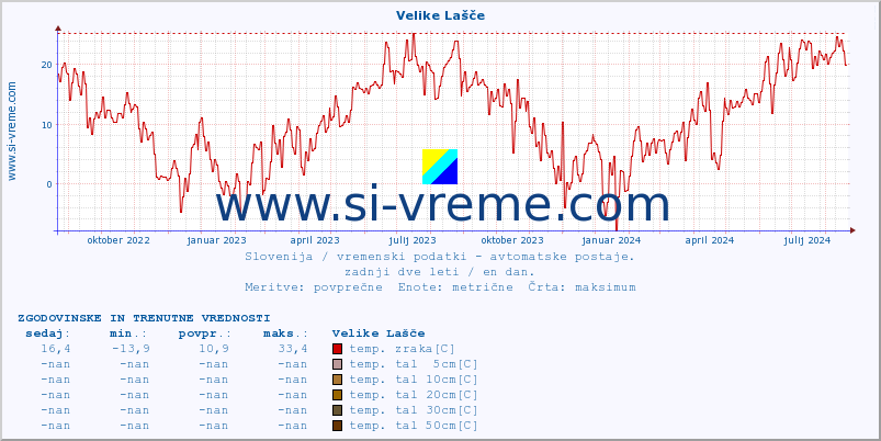 POVPREČJE :: Velike Lašče :: temp. zraka | vlaga | smer vetra | hitrost vetra | sunki vetra | tlak | padavine | sonce | temp. tal  5cm | temp. tal 10cm | temp. tal 20cm | temp. tal 30cm | temp. tal 50cm :: zadnji dve leti / en dan.