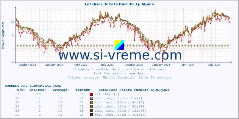  :: Letališče Jožeta Pučnika Ljubljana :: air temp. | humi- dity | wind dir. | wind speed | wind gusts | air pressure | precipi- tation | sun strength | soil temp. 5cm / 2in | soil temp. 10cm / 4in | soil temp. 20cm / 8in | soil temp. 30cm / 12in | soil temp. 50cm / 20in :: last two years / one day.