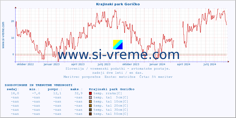 POVPREČJE :: Krajinski park Goričko :: temp. zraka | vlaga | smer vetra | hitrost vetra | sunki vetra | tlak | padavine | sonce | temp. tal  5cm | temp. tal 10cm | temp. tal 20cm | temp. tal 30cm | temp. tal 50cm :: zadnji dve leti / en dan.