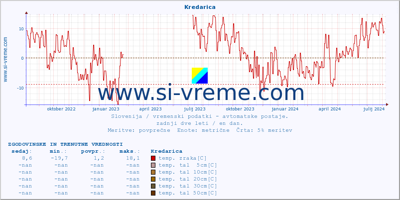 POVPREČJE :: Kredarica :: temp. zraka | vlaga | smer vetra | hitrost vetra | sunki vetra | tlak | padavine | sonce | temp. tal  5cm | temp. tal 10cm | temp. tal 20cm | temp. tal 30cm | temp. tal 50cm :: zadnji dve leti / en dan.