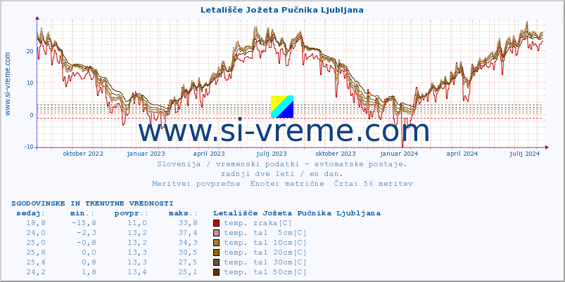 POVPREČJE :: Letališče Jožeta Pučnika Ljubljana :: temp. zraka | vlaga | smer vetra | hitrost vetra | sunki vetra | tlak | padavine | sonce | temp. tal  5cm | temp. tal 10cm | temp. tal 20cm | temp. tal 30cm | temp. tal 50cm :: zadnji dve leti / en dan.