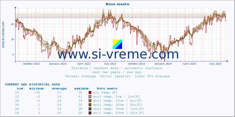  :: Novo mesto :: air temp. | humi- dity | wind dir. | wind speed | wind gusts | air pressure | precipi- tation | sun strength | soil temp. 5cm / 2in | soil temp. 10cm / 4in | soil temp. 20cm / 8in | soil temp. 30cm / 12in | soil temp. 50cm / 20in :: last two years / one day.