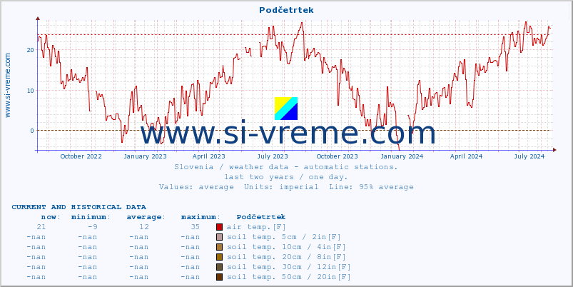  :: Podčetrtek :: air temp. | humi- dity | wind dir. | wind speed | wind gusts | air pressure | precipi- tation | sun strength | soil temp. 5cm / 2in | soil temp. 10cm / 4in | soil temp. 20cm / 8in | soil temp. 30cm / 12in | soil temp. 50cm / 20in :: last two years / one day.