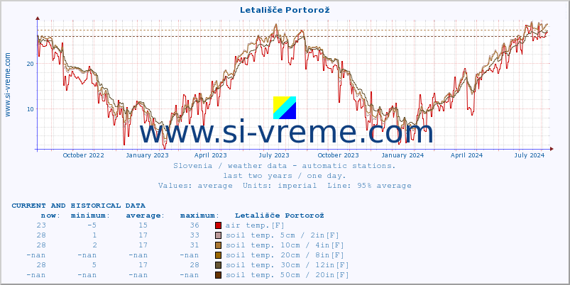  :: Letališče Portorož :: air temp. | humi- dity | wind dir. | wind speed | wind gusts | air pressure | precipi- tation | sun strength | soil temp. 5cm / 2in | soil temp. 10cm / 4in | soil temp. 20cm / 8in | soil temp. 30cm / 12in | soil temp. 50cm / 20in :: last two years / one day.