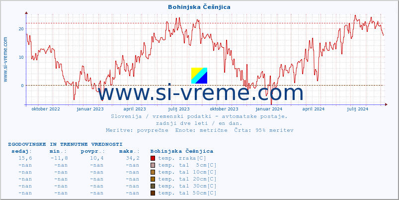 POVPREČJE :: Bohinjska Češnjica :: temp. zraka | vlaga | smer vetra | hitrost vetra | sunki vetra | tlak | padavine | sonce | temp. tal  5cm | temp. tal 10cm | temp. tal 20cm | temp. tal 30cm | temp. tal 50cm :: zadnji dve leti / en dan.