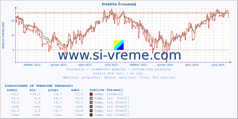 POVPREČJE :: Dobliče Črnomelj :: temp. zraka | vlaga | smer vetra | hitrost vetra | sunki vetra | tlak | padavine | sonce | temp. tal  5cm | temp. tal 10cm | temp. tal 20cm | temp. tal 30cm | temp. tal 50cm :: zadnji dve leti / en dan.