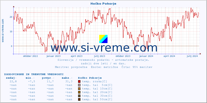 POVPREČJE :: Hočko Pohorje :: temp. zraka | vlaga | smer vetra | hitrost vetra | sunki vetra | tlak | padavine | sonce | temp. tal  5cm | temp. tal 10cm | temp. tal 20cm | temp. tal 30cm | temp. tal 50cm :: zadnji dve leti / en dan.