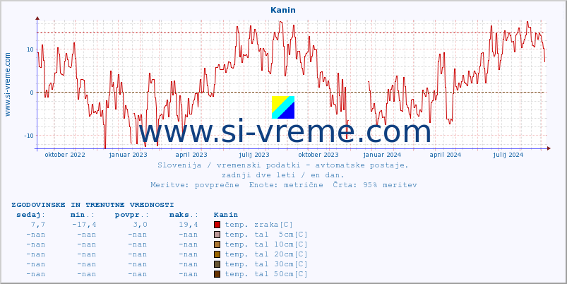 POVPREČJE :: Kanin :: temp. zraka | vlaga | smer vetra | hitrost vetra | sunki vetra | tlak | padavine | sonce | temp. tal  5cm | temp. tal 10cm | temp. tal 20cm | temp. tal 30cm | temp. tal 50cm :: zadnji dve leti / en dan.