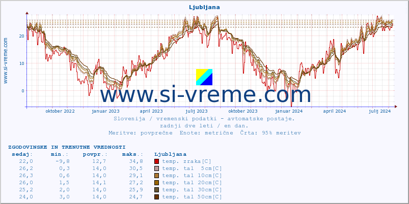 POVPREČJE :: Ljubljana :: temp. zraka | vlaga | smer vetra | hitrost vetra | sunki vetra | tlak | padavine | sonce | temp. tal  5cm | temp. tal 10cm | temp. tal 20cm | temp. tal 30cm | temp. tal 50cm :: zadnji dve leti / en dan.