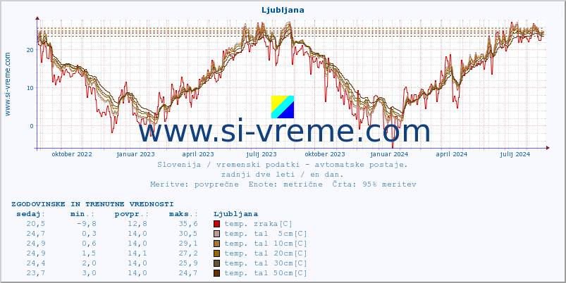 POVPREČJE :: Mežica :: temp. zraka | vlaga | smer vetra | hitrost vetra | sunki vetra | tlak | padavine | sonce | temp. tal  5cm | temp. tal 10cm | temp. tal 20cm | temp. tal 30cm | temp. tal 50cm :: zadnji dve leti / en dan.