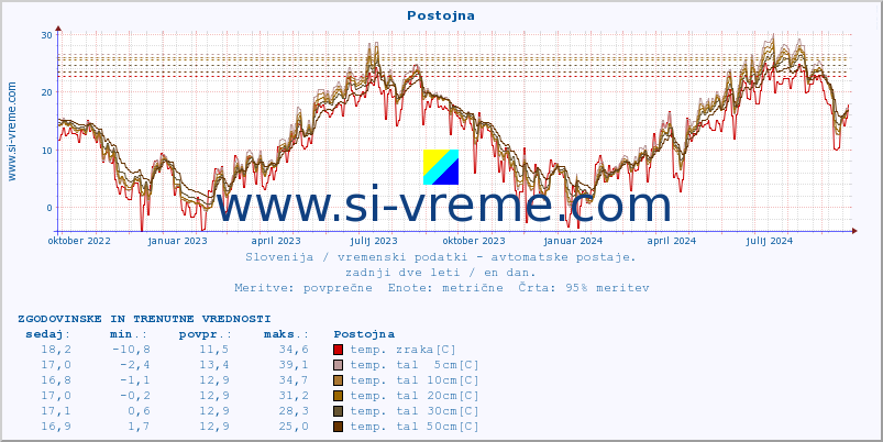 POVPREČJE :: Postojna :: temp. zraka | vlaga | smer vetra | hitrost vetra | sunki vetra | tlak | padavine | sonce | temp. tal  5cm | temp. tal 10cm | temp. tal 20cm | temp. tal 30cm | temp. tal 50cm :: zadnji dve leti / en dan.