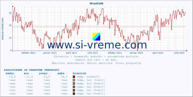 POVPREČJE :: Hrastnik :: temp. zraka | vlaga | smer vetra | hitrost vetra | sunki vetra | tlak | padavine | sonce | temp. tal  5cm | temp. tal 10cm | temp. tal 20cm | temp. tal 30cm | temp. tal 50cm :: zadnji dve leti / en dan.