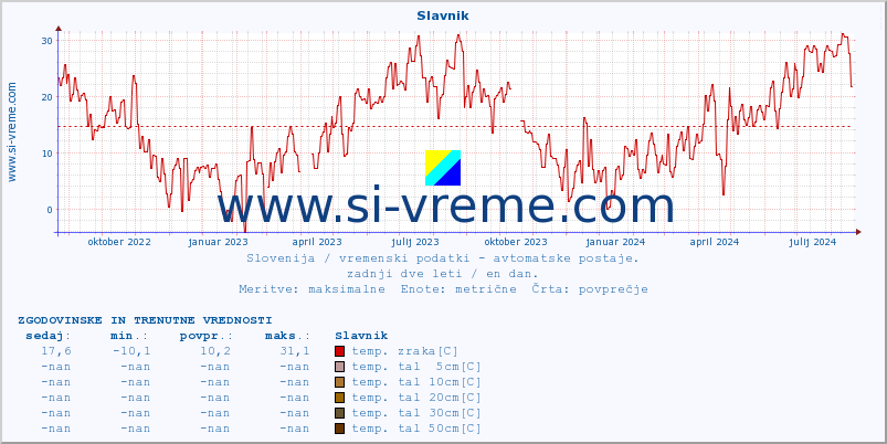 POVPREČJE :: Slavnik :: temp. zraka | vlaga | smer vetra | hitrost vetra | sunki vetra | tlak | padavine | sonce | temp. tal  5cm | temp. tal 10cm | temp. tal 20cm | temp. tal 30cm | temp. tal 50cm :: zadnji dve leti / en dan.