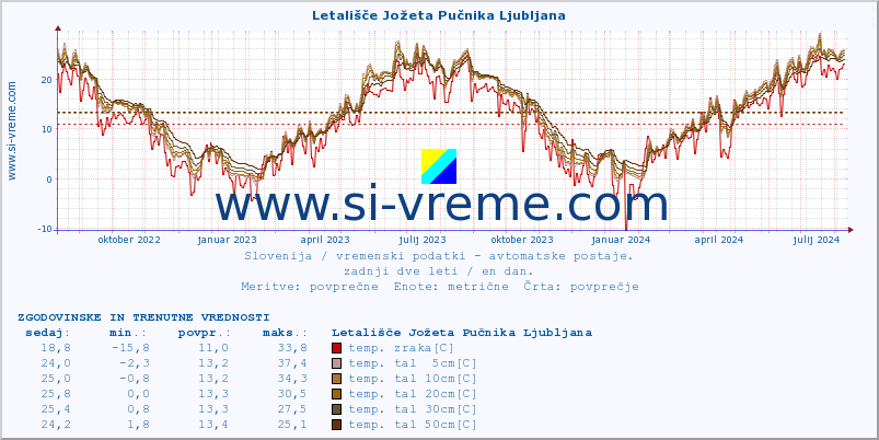 Slovenija : vremenski podatki - avtomatske postaje. :: Letališče Jožeta Pučnika Ljubljana :: temp. zraka | vlaga | smer vetra | hitrost vetra | sunki vetra | tlak | padavine | sonce | temp. tal  5cm | temp. tal 10cm | temp. tal 20cm | temp. tal 30cm | temp. tal 50cm :: zadnji dve leti / en dan.