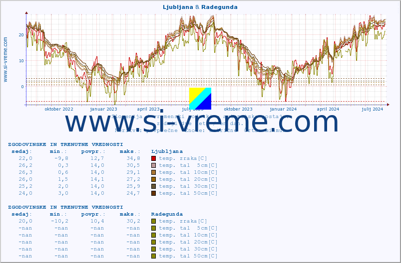 POVPREČJE :: Ljubljana & Radegunda :: temp. zraka | vlaga | smer vetra | hitrost vetra | sunki vetra | tlak | padavine | sonce | temp. tal  5cm | temp. tal 10cm | temp. tal 20cm | temp. tal 30cm | temp. tal 50cm :: zadnji dve leti / en dan.