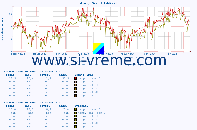 POVPREČJE :: Gornji Grad & Sviščaki :: temp. zraka | vlaga | smer vetra | hitrost vetra | sunki vetra | tlak | padavine | sonce | temp. tal  5cm | temp. tal 10cm | temp. tal 20cm | temp. tal 30cm | temp. tal 50cm :: zadnji dve leti / en dan.