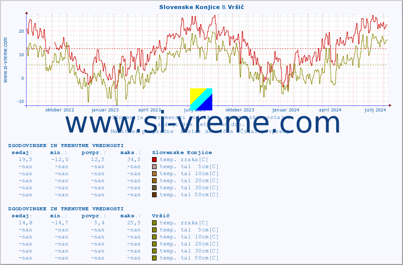 POVPREČJE :: Slovenske Konjice & Vršič :: temp. zraka | vlaga | smer vetra | hitrost vetra | sunki vetra | tlak | padavine | sonce | temp. tal  5cm | temp. tal 10cm | temp. tal 20cm | temp. tal 30cm | temp. tal 50cm :: zadnji dve leti / en dan.