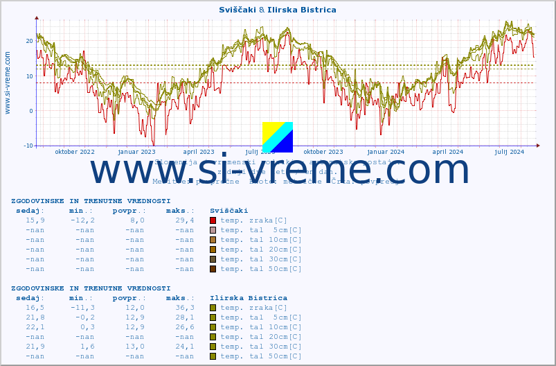 POVPREČJE :: Sviščaki & Ilirska Bistrica :: temp. zraka | vlaga | smer vetra | hitrost vetra | sunki vetra | tlak | padavine | sonce | temp. tal  5cm | temp. tal 10cm | temp. tal 20cm | temp. tal 30cm | temp. tal 50cm :: zadnji dve leti / en dan.
