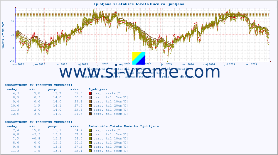 POVPREČJE :: Ljubljana & Letališče Jožeta Pučnika Ljubljana :: temp. zraka | vlaga | smer vetra | hitrost vetra | sunki vetra | tlak | padavine | sonce | temp. tal  5cm | temp. tal 10cm | temp. tal 20cm | temp. tal 30cm | temp. tal 50cm :: zadnji dve leti / en dan.