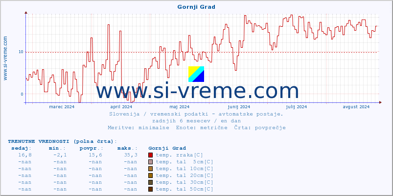 POVPREČJE :: Gornji Grad :: temp. zraka | vlaga | smer vetra | hitrost vetra | sunki vetra | tlak | padavine | sonce | temp. tal  5cm | temp. tal 10cm | temp. tal 20cm | temp. tal 30cm | temp. tal 50cm :: zadnje leto / en dan.