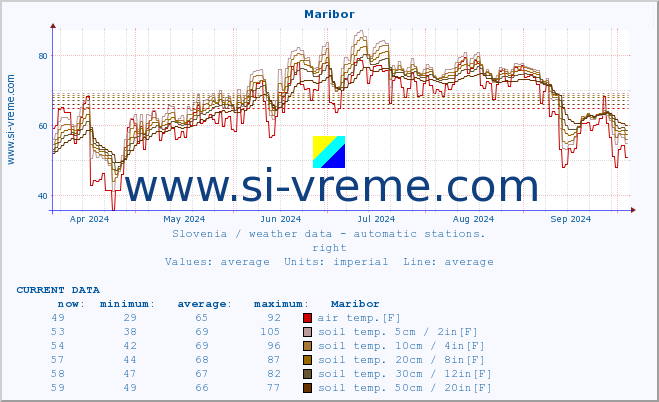  :: Maribor :: air temp. | humi- dity | wind dir. | wind speed | wind gusts | air pressure | precipi- tation | sun strength | soil temp. 5cm / 2in | soil temp. 10cm / 4in | soil temp. 20cm / 8in | soil temp. 30cm / 12in | soil temp. 50cm / 20in :: last year / one day.