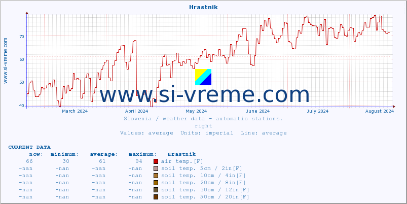  :: Hrastnik :: air temp. | humi- dity | wind dir. | wind speed | wind gusts | air pressure | precipi- tation | sun strength | soil temp. 5cm / 2in | soil temp. 10cm / 4in | soil temp. 20cm / 8in | soil temp. 30cm / 12in | soil temp. 50cm / 20in :: last year / one day.