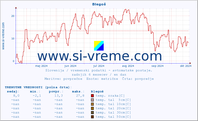 POVPREČJE :: Blegoš :: temp. zraka | vlaga | smer vetra | hitrost vetra | sunki vetra | tlak | padavine | sonce | temp. tal  5cm | temp. tal 10cm | temp. tal 20cm | temp. tal 30cm | temp. tal 50cm :: zadnje leto / en dan.