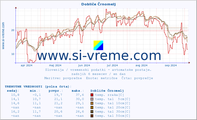 POVPREČJE :: Dobliče Črnomelj :: temp. zraka | vlaga | smer vetra | hitrost vetra | sunki vetra | tlak | padavine | sonce | temp. tal  5cm | temp. tal 10cm | temp. tal 20cm | temp. tal 30cm | temp. tal 50cm :: zadnje leto / en dan.