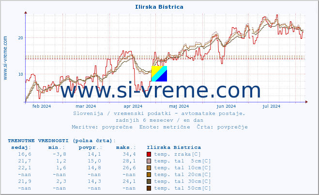 POVPREČJE :: Ilirska Bistrica :: temp. zraka | vlaga | smer vetra | hitrost vetra | sunki vetra | tlak | padavine | sonce | temp. tal  5cm | temp. tal 10cm | temp. tal 20cm | temp. tal 30cm | temp. tal 50cm :: zadnje leto / en dan.