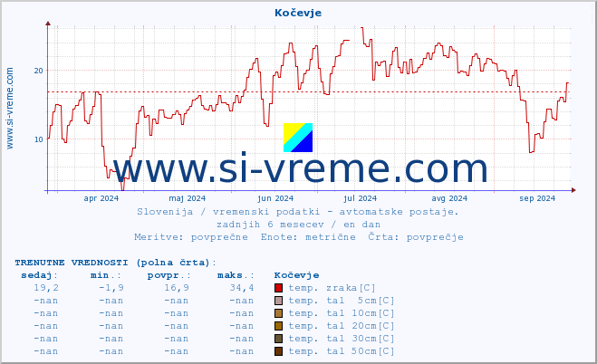 POVPREČJE :: Kočevje :: temp. zraka | vlaga | smer vetra | hitrost vetra | sunki vetra | tlak | padavine | sonce | temp. tal  5cm | temp. tal 10cm | temp. tal 20cm | temp. tal 30cm | temp. tal 50cm :: zadnje leto / en dan.