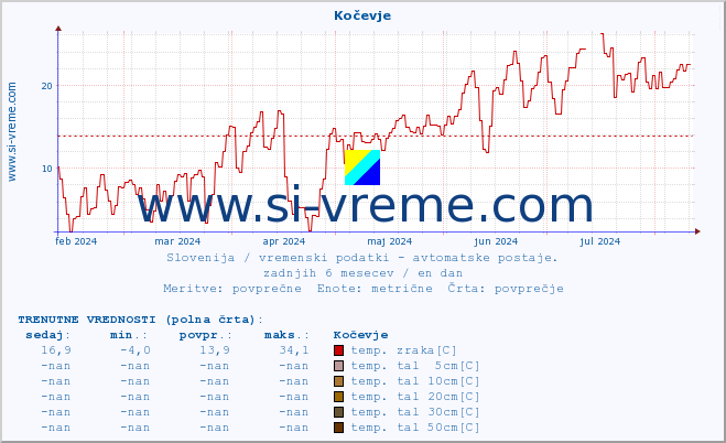 POVPREČJE :: Kočevje :: temp. zraka | vlaga | smer vetra | hitrost vetra | sunki vetra | tlak | padavine | sonce | temp. tal  5cm | temp. tal 10cm | temp. tal 20cm | temp. tal 30cm | temp. tal 50cm :: zadnje leto / en dan.