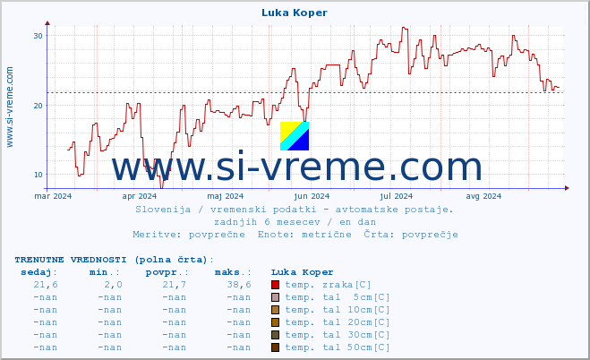 POVPREČJE :: Luka Koper :: temp. zraka | vlaga | smer vetra | hitrost vetra | sunki vetra | tlak | padavine | sonce | temp. tal  5cm | temp. tal 10cm | temp. tal 20cm | temp. tal 30cm | temp. tal 50cm :: zadnje leto / en dan.