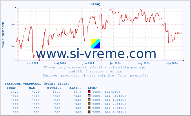 POVPREČJE :: Kranj :: temp. zraka | vlaga | smer vetra | hitrost vetra | sunki vetra | tlak | padavine | sonce | temp. tal  5cm | temp. tal 10cm | temp. tal 20cm | temp. tal 30cm | temp. tal 50cm :: zadnje leto / en dan.