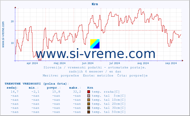 POVPREČJE :: Krn :: temp. zraka | vlaga | smer vetra | hitrost vetra | sunki vetra | tlak | padavine | sonce | temp. tal  5cm | temp. tal 10cm | temp. tal 20cm | temp. tal 30cm | temp. tal 50cm :: zadnje leto / en dan.