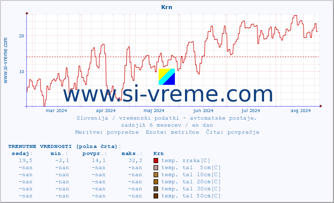 POVPREČJE :: Krn :: temp. zraka | vlaga | smer vetra | hitrost vetra | sunki vetra | tlak | padavine | sonce | temp. tal  5cm | temp. tal 10cm | temp. tal 20cm | temp. tal 30cm | temp. tal 50cm :: zadnje leto / en dan.