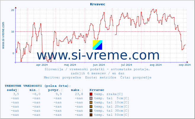 POVPREČJE :: Krvavec :: temp. zraka | vlaga | smer vetra | hitrost vetra | sunki vetra | tlak | padavine | sonce | temp. tal  5cm | temp. tal 10cm | temp. tal 20cm | temp. tal 30cm | temp. tal 50cm :: zadnje leto / en dan.