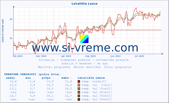 POVPREČJE :: Letališče Lesce :: temp. zraka | vlaga | smer vetra | hitrost vetra | sunki vetra | tlak | padavine | sonce | temp. tal  5cm | temp. tal 10cm | temp. tal 20cm | temp. tal 30cm | temp. tal 50cm :: zadnje leto / en dan.